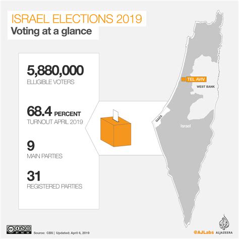 Israel Election Where Do The Parties Stand On The Occupation Palestine News Al Jazeera