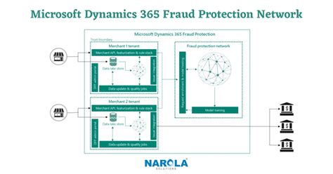 Switch To Dynamics 365 Fraud Protection To Secure Your Business