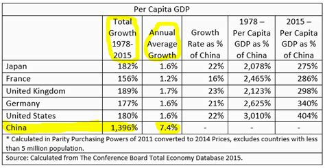 The Astonishing Growth Of Chinas Per Capita Gdp