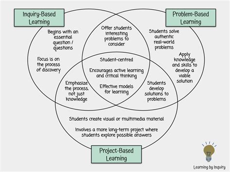 Teaching Inquiry Learning A Simple Roadmap For Teachers Learning By