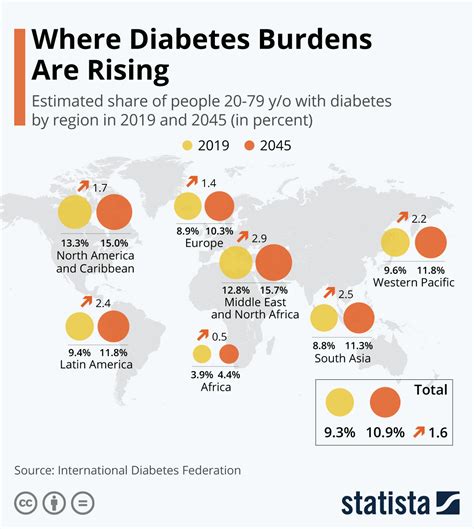 These Are The Countries With The Highest Cases Of Diabetes World