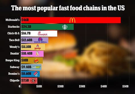 Most Popular Fast Food Chains In The Us Generated Nearly 400 Billion In Sales Trends Now