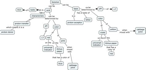 Acid Base Concept Map How Can You Describe A Solution As An Acid Or Base