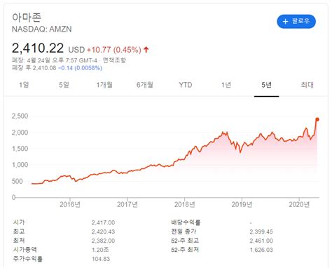 이는 아이가 걷거나, 뛰거나, 도움 없이 앉을 수 있는지를 결정하기도 한다. 아마존 주가 (아마존닷컴 AMZN): 포스트 코로나 대표 수혜주 ...