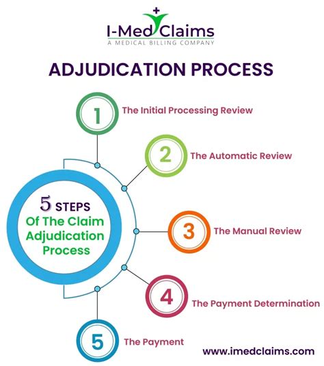 Ppt 5 Steps Of Adjudication Claim Process Powerpoint Presentation