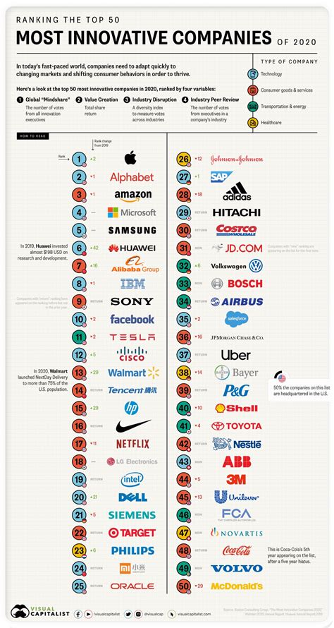 Which Companies Are The Most Innovative Infographic Innovative