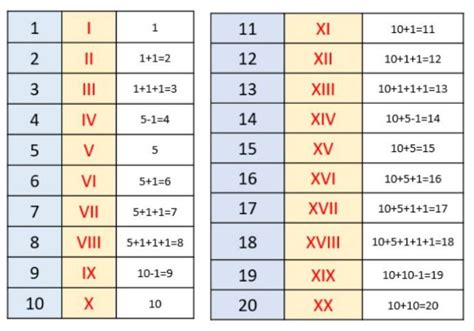 Angka Romawi Cara Penulisan And Tabel 1 Sampai 10 1 1000 Salamadian