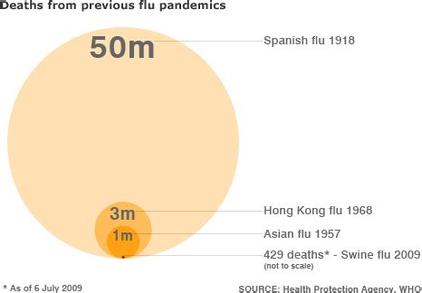 To make 50 million deaths compatible with a 2.5. BBC NEWS | UK | Flu pandemics: facts and figures