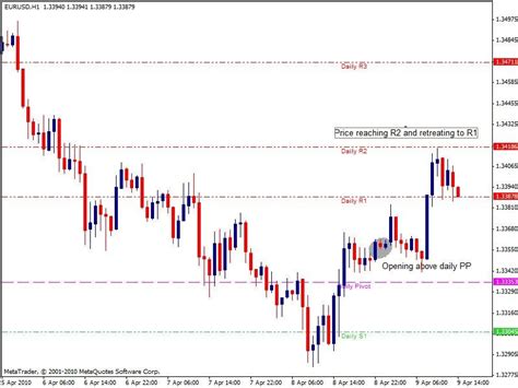 Mt4 Pivot Points Candlestick Pattern Tekno