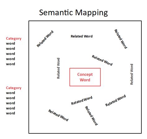 Free Editable Semantic Map Graphic Organizer Examples Edrawmax Online