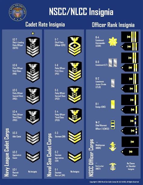 √ Army Pay Chart 2013 Enlisted Navy States