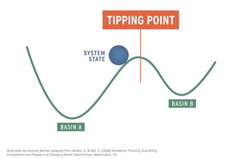 Explainer What Is A Tipping Point And Why Should I Care Ensia