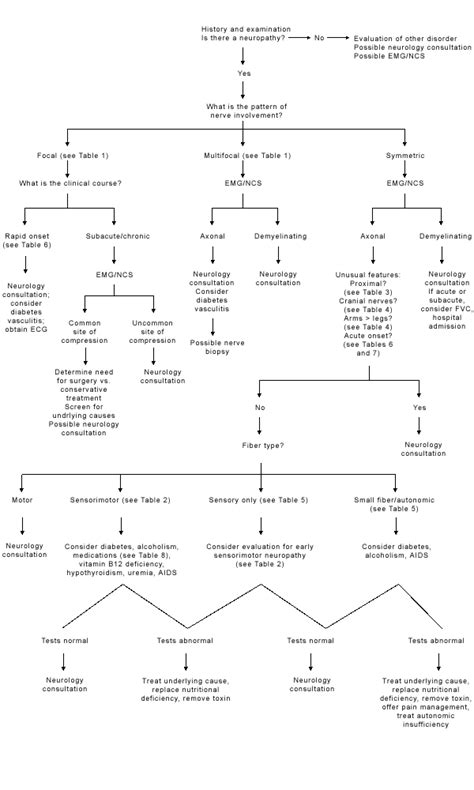 An Algorithm For The Evaluation Of Peripheral Neuropathy Aafp