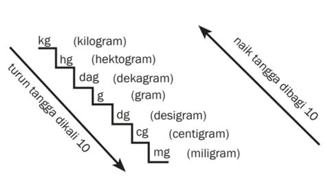 Satuan Berat Pengertian Tangga Rumus And Contoh Soal