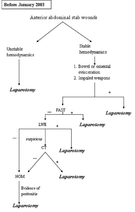 The Diagnosis And Treatment Algorithms For Abdominal Stab Wounds In