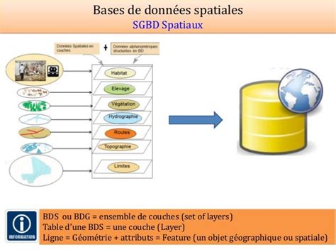 Bases De Données Spatiales Postgis