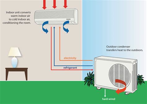 The refrigerant enters the condenser as a high pressure, high temperature gas and leaves as a liquid. Mengenal Bagaimana Cara Kerja AC dan Prinsip Sistem Kerja ...