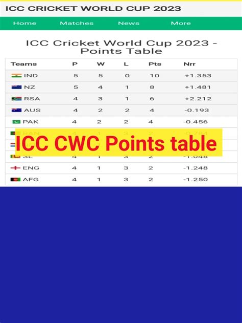 Odi Cricket World Cup Points Table 5 वी जीत के बाद पॉइंट्स टेबल