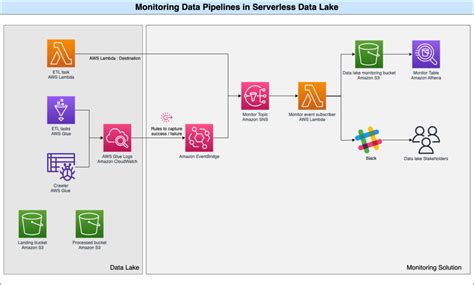 Monitor Data Pipelines In A Serverless Data Lake AWS Big Data Blog