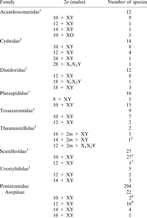 Diploid Chromosome Number Autosomal Number And Sex Chromosome
