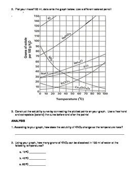 Chemistry Solubility Curve Using Potassium Nitrate By Petersonic