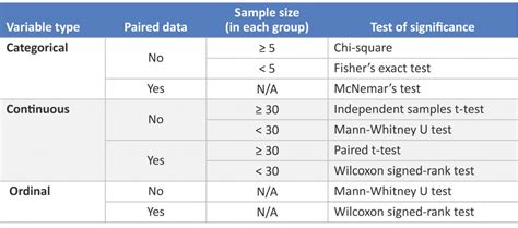 Choosing The Right Statistical Test