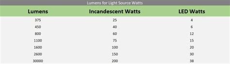 Led Watts To Lumens Table