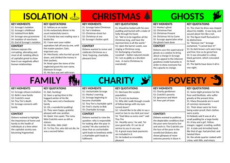 A CHRISTMAS CAROL THEME REVISION CARDS poverty, isolation, ghosts