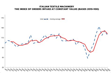 Italian Textile Machinery Drop In Orders For First Quarter 2022