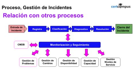 Gestión De Incidencias Certcampus