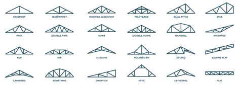 Types Of Truss Roof