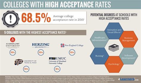 Highest D1 College Acceptance Rate Newscholarshub