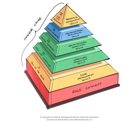 The Pyramid Of Management And Leadership Development