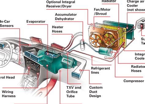 Motor vehicle abeyance sector lovato gas car system diagram abeyance organization traits. The major components of a vehicle HVAC system. | Download Scientific Diagram