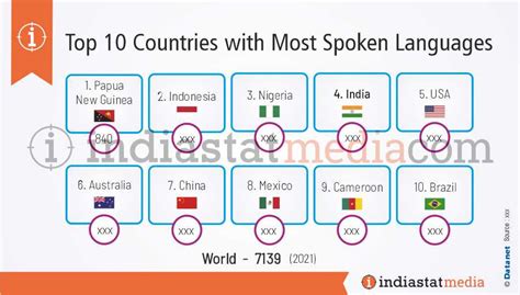 Top 10 Countries With Most Spoken Languages In The World In 2021