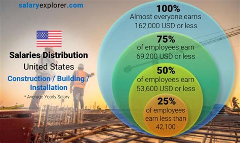 Construction Building Installation Average Salaries In United States 2022 The Complete Guide