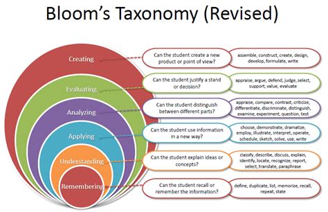 Revised Blooms Taxonomy Learning Objectives Blooms Taxonomy Higher