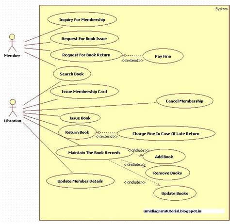 Use Case Diagram For Library Management System Pagnorth