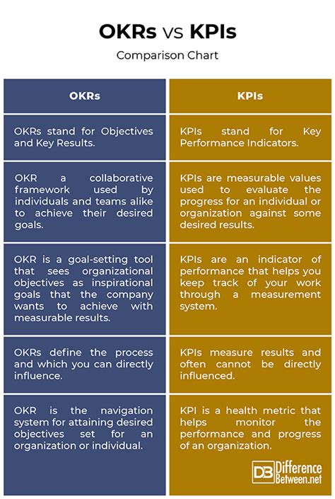 Kpi Vs Okr The Ultimate Guide To Explain The Biggest Differences Zohal