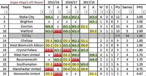 our remaining fixtures and previous results from them under klopp imgur