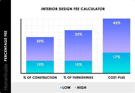 How Much Do Interior Designers Make In California How Much Do You