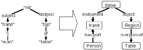 Left The Syntactic Representation Of Our Example Sentence Which