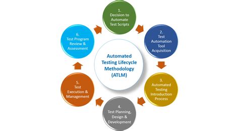 7 Quick Steps To Become A Great Automation Testing Engineer Dzone Devops