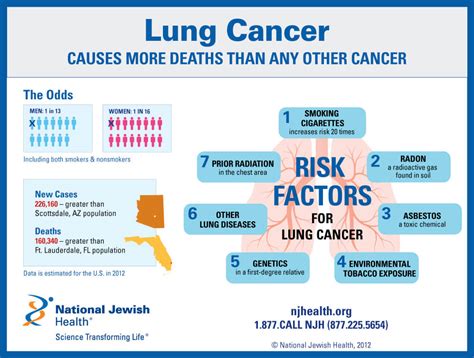 Lung Cancer Risk Factors Odds And Statistics