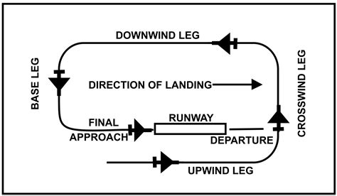Everything You Should Know About The Airport Traffic Pattern