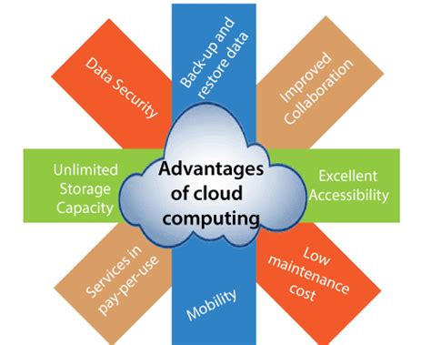 Advantages And Disadvantages Of Cloud Computing A Quick Guide