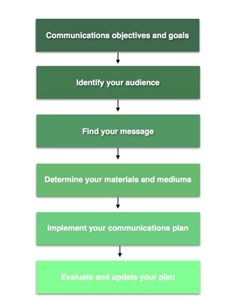 A Free Guide On How To Create A Communications Plan For
