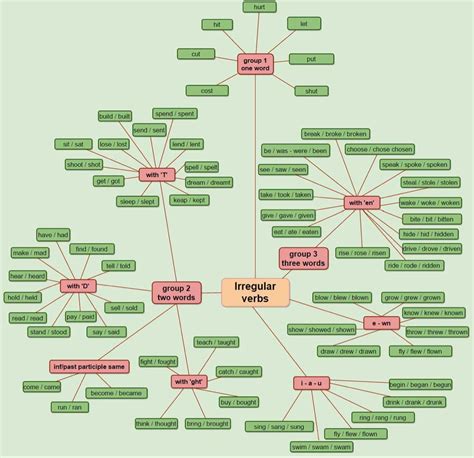 Resultado De Imagen De Mind Mapping Verb To Be Mapa Mental Verbos Images And Photos Finder