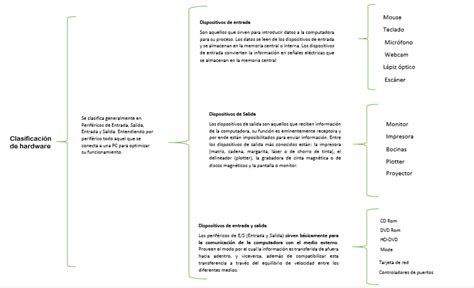 Triazs Cuadro Sinoptico De La Clasificacion De Hardware Y Software Images