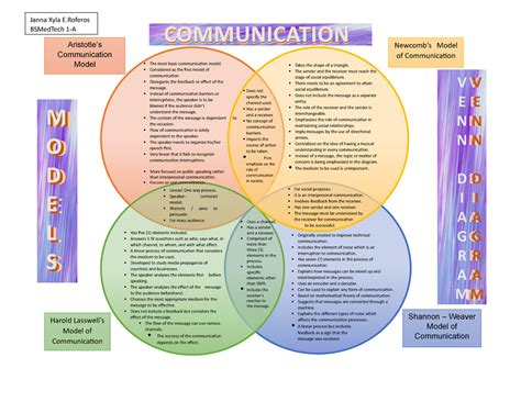 Communication Models Venn Diagram The Most Basic Communication Model